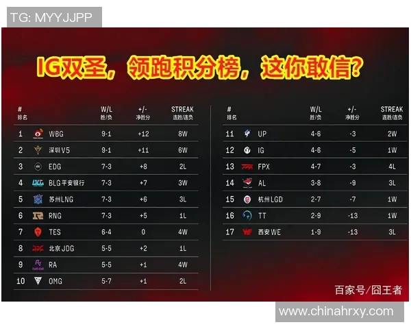 北京篮球队强势领跑总决赛积分榜目前积分达到60分引发关注 北京篮球队强势领跑总决赛积分榜目前积分达到60分引发关注
